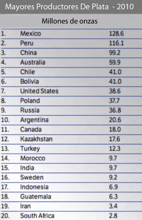cuadro de paises que producen plata