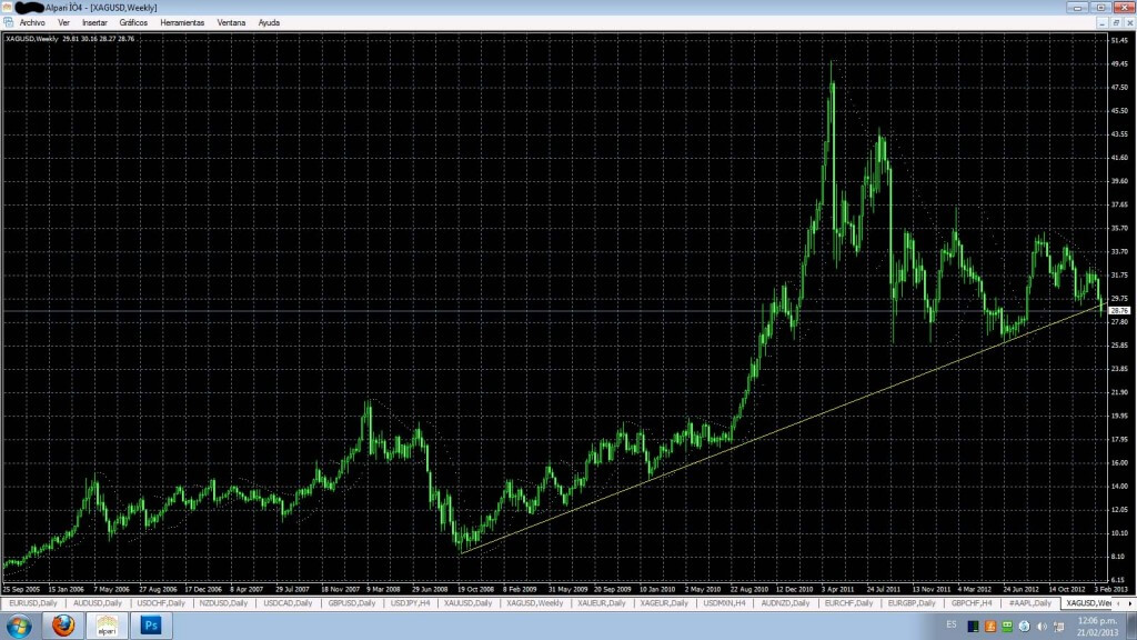 Grafica de la plata por semanas desde el año 2008